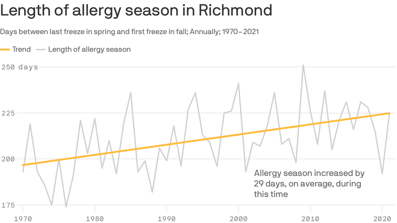 Richmond's allergy season is getting longer Axios Richmond
