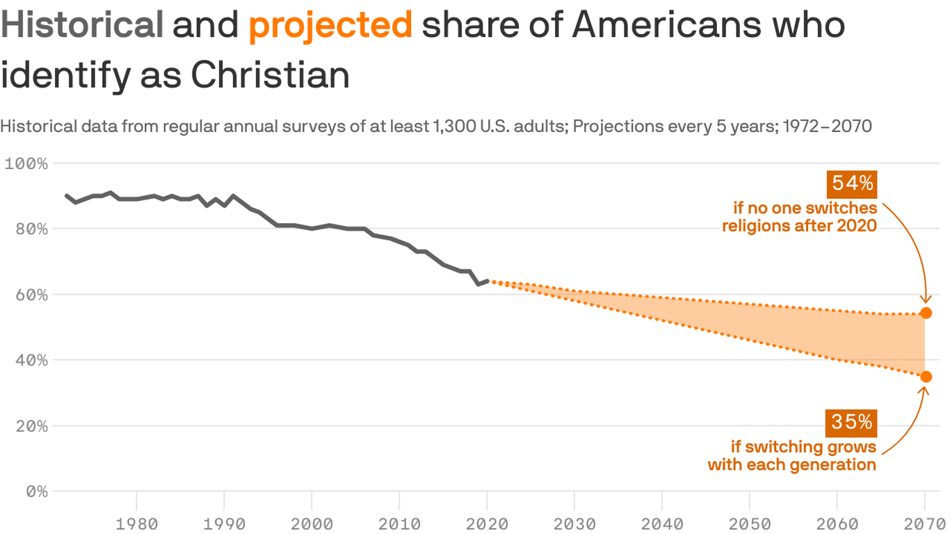 America S Christian Majority Could End By 2070   1663766114996 