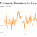 The U.S. just had its hottest month on record