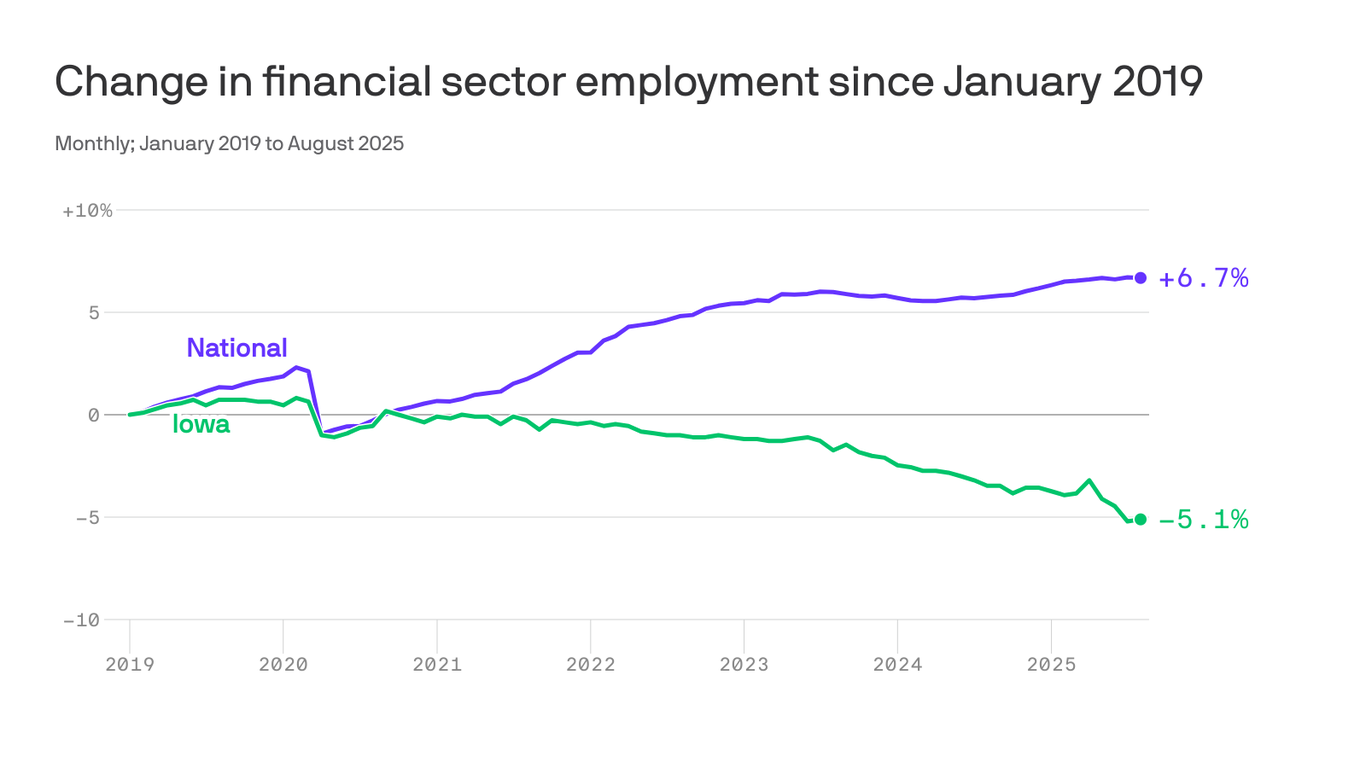 Iowa's brain drain is slowing economy - Axios Des Moines