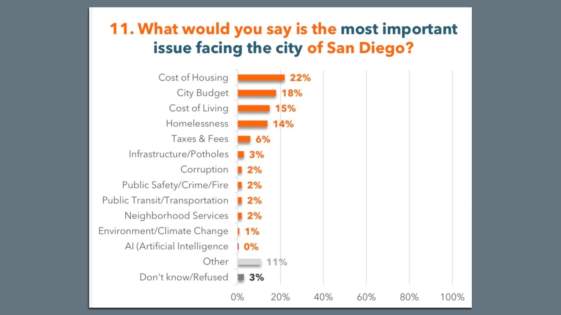 Bar chart: The question "What would you say is the most important issue facing the city of San Diego?" with orange bars showing percentages: Housing 22%, City Budget 18%, Cost of Living 15%, Homelessness 14%, Taxes & Fees 6%, others.