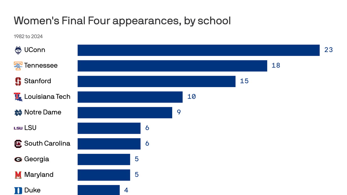 louisiana-among-states-with-most-final-four-appearances-axios-new-orleans