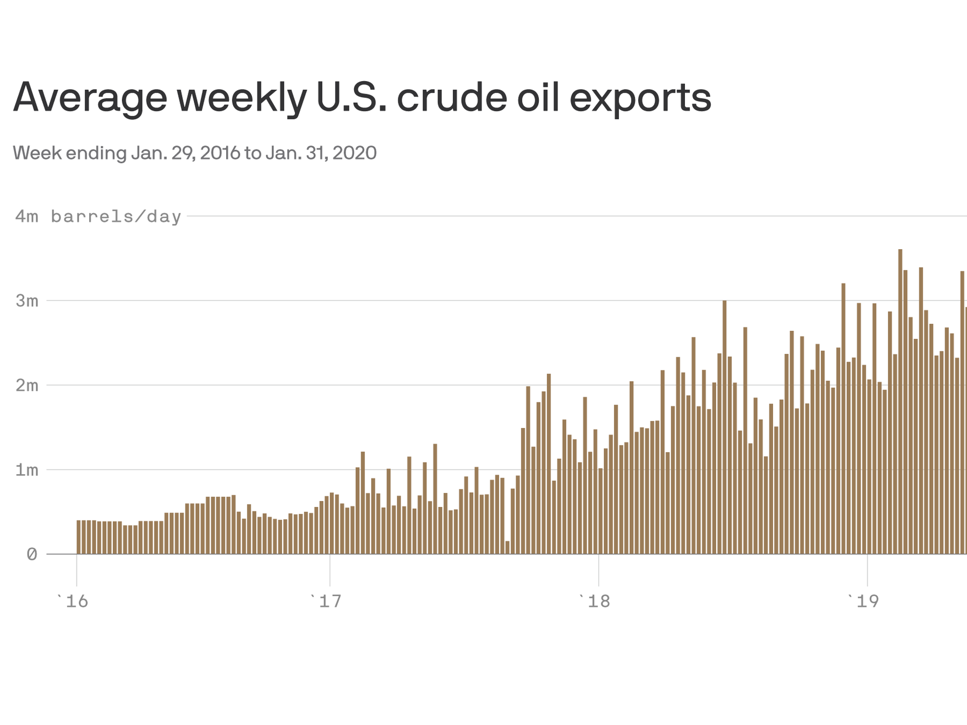 U.S. crude oil: Exporting more than 3 million barrels a day is the new  normal