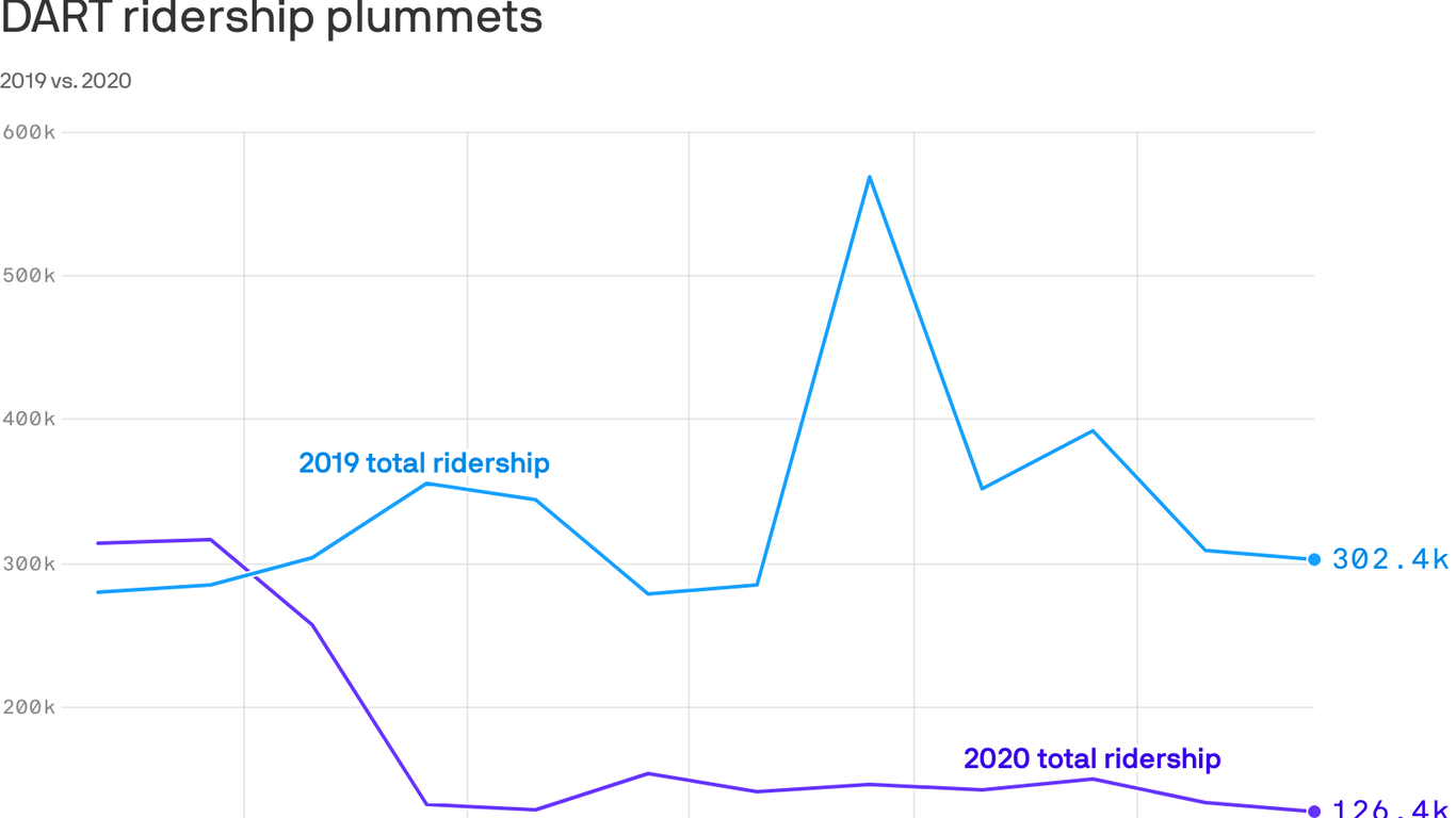COVID led to a bad year for Des Moines' DART bus system - Axios Des Moines