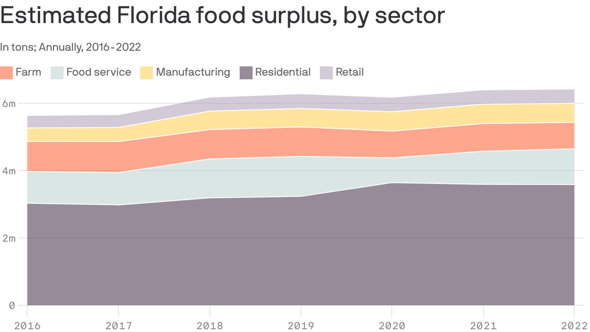 Manufacturing and food service surplus estimated at the state level from national data.