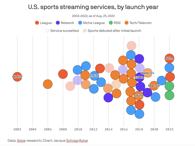 NFL+ opens new connected TV play for league in streaming wars