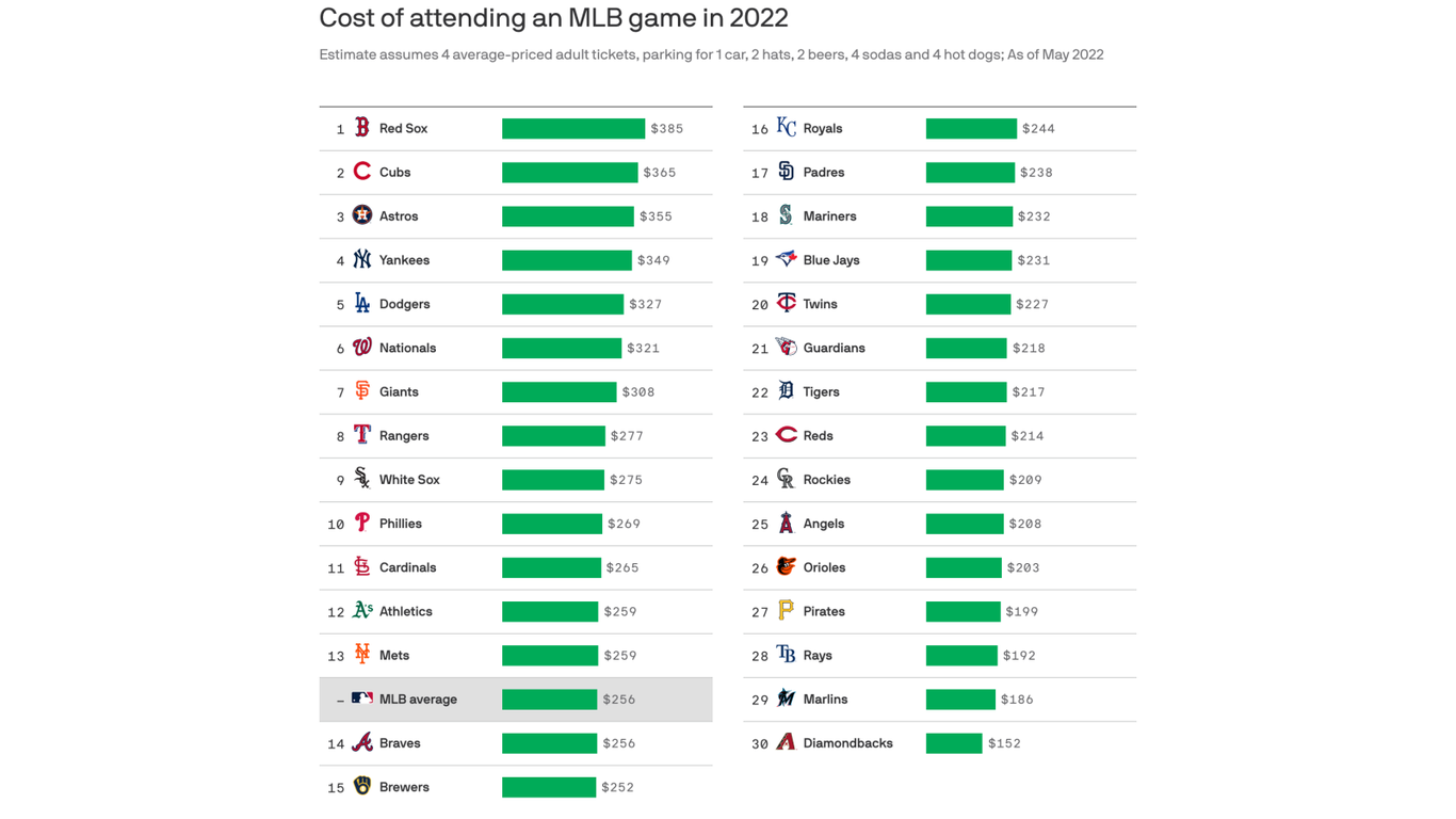 Red Sox have lowered spending, but sky-high prices remain - Boston