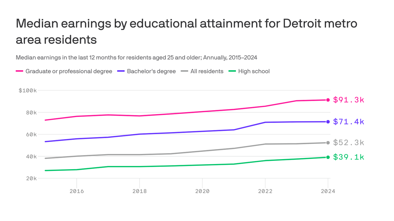 Metro Detroit income rises sharply with college degree, data shows ...
