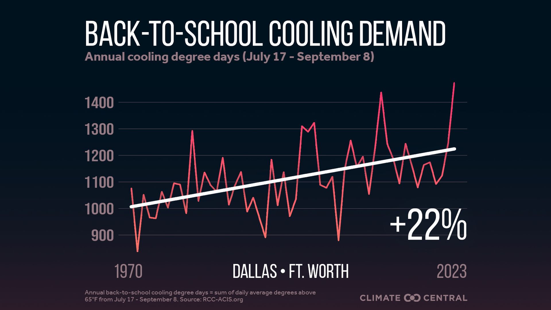 A chart showing cooling demand for back to school