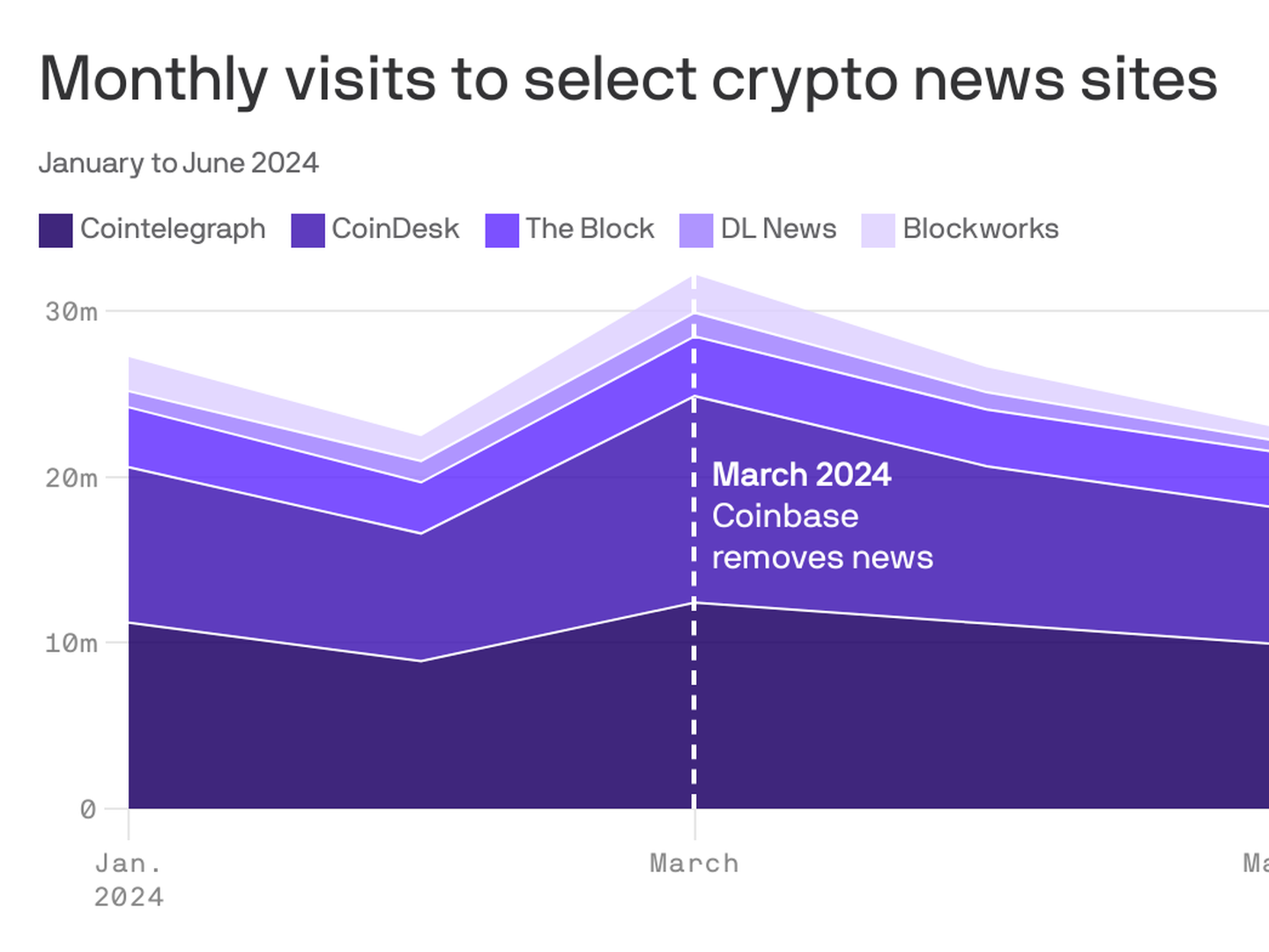 Coinbase nixed news feature amidst traffic decline for crypto news