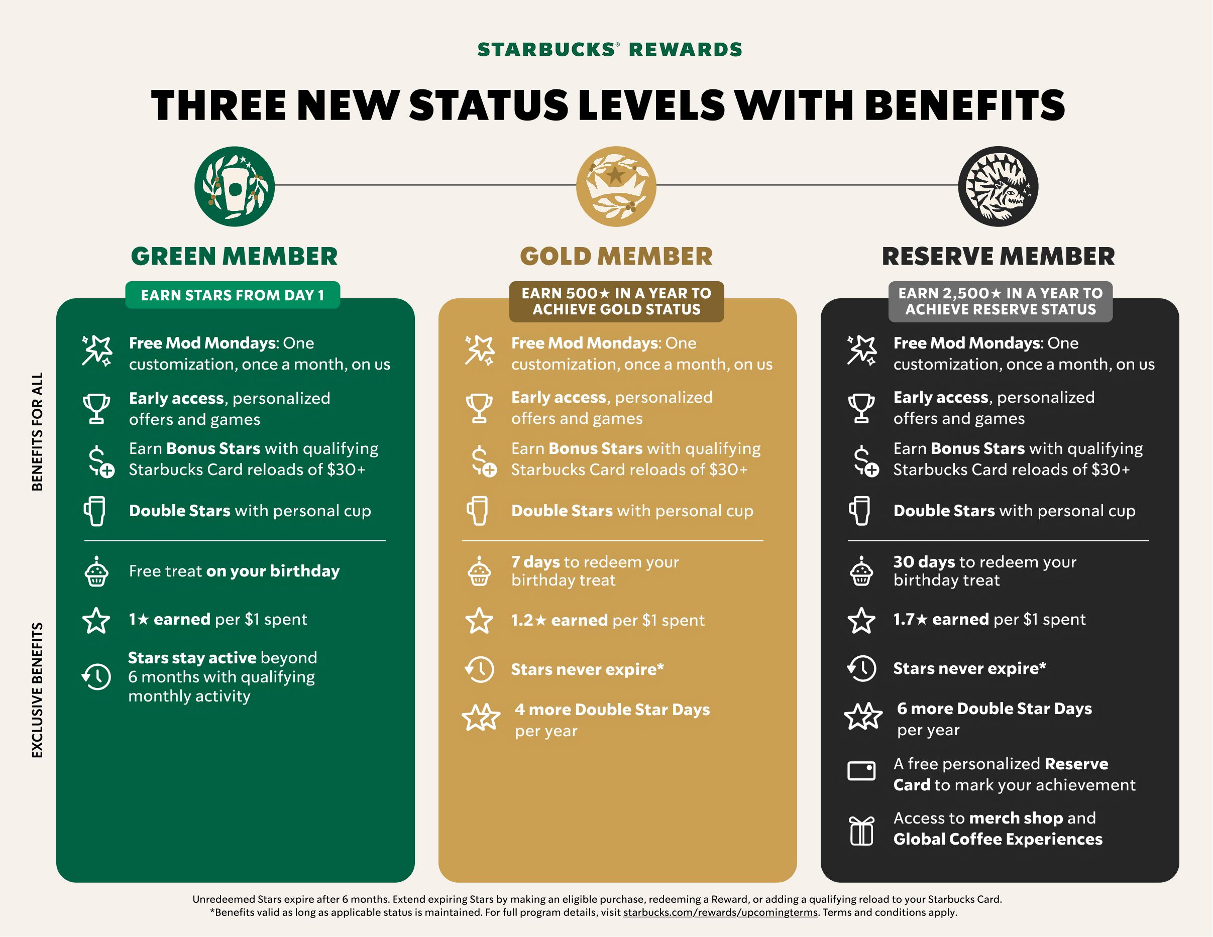 Starbucks Rewards introduces three new member levels: Green, Gold, and Reserve with benefits like Free Mod Mondays, early access, bonus stars, double stars, birthday treats, and exclusive perks for higher tiers.