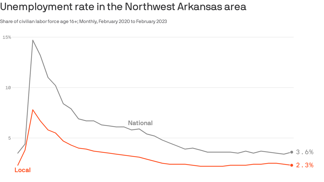 Northwest Arkansas' unemployment rate holds lower than national average