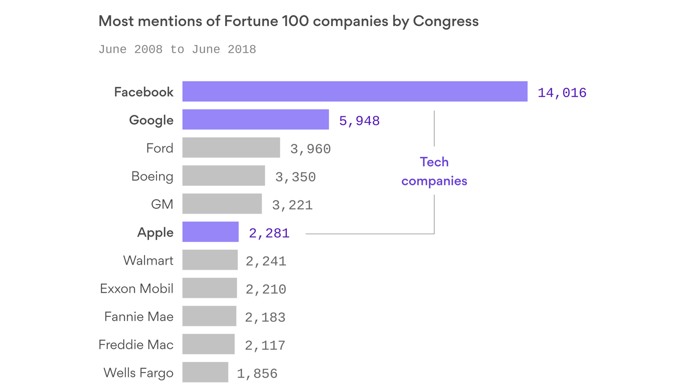 Congress mentions Big Tech companies like Facebook and Google the most