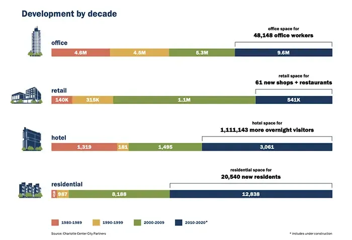 Center City growth by decade