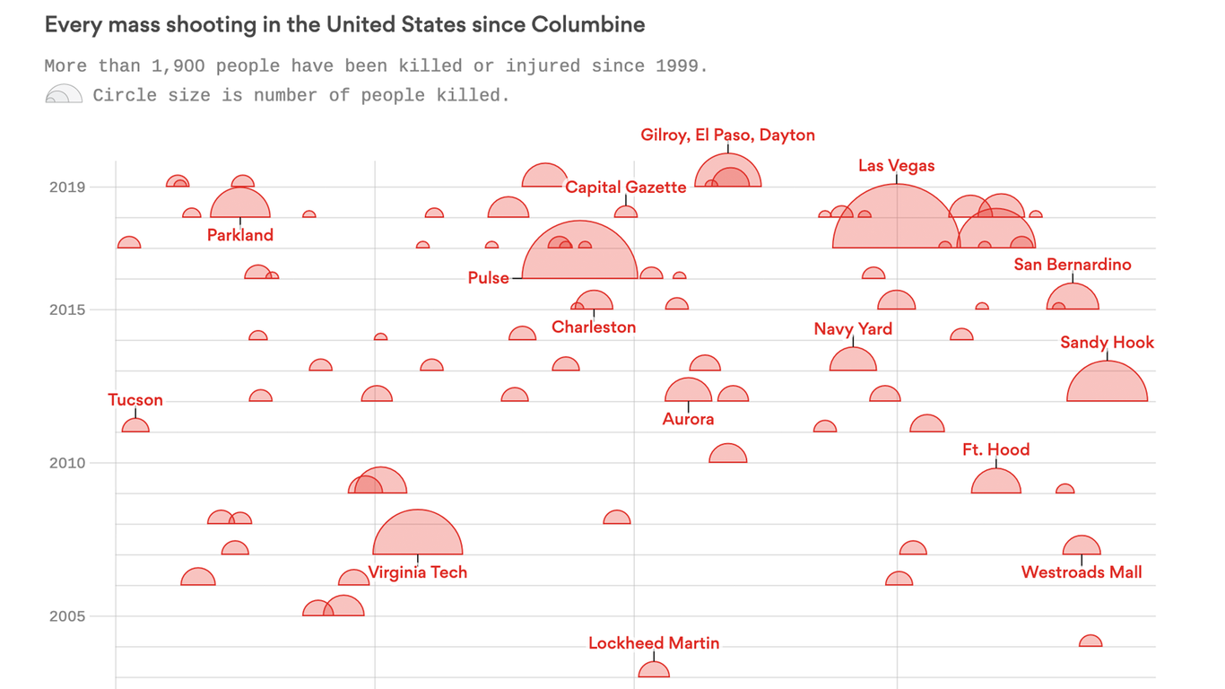 Mass shootings in El Paso and Dayton force America to confront its hate ...