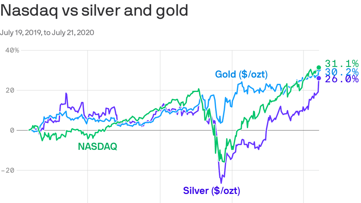 Silver and gold are leading 2020's asset bonanza