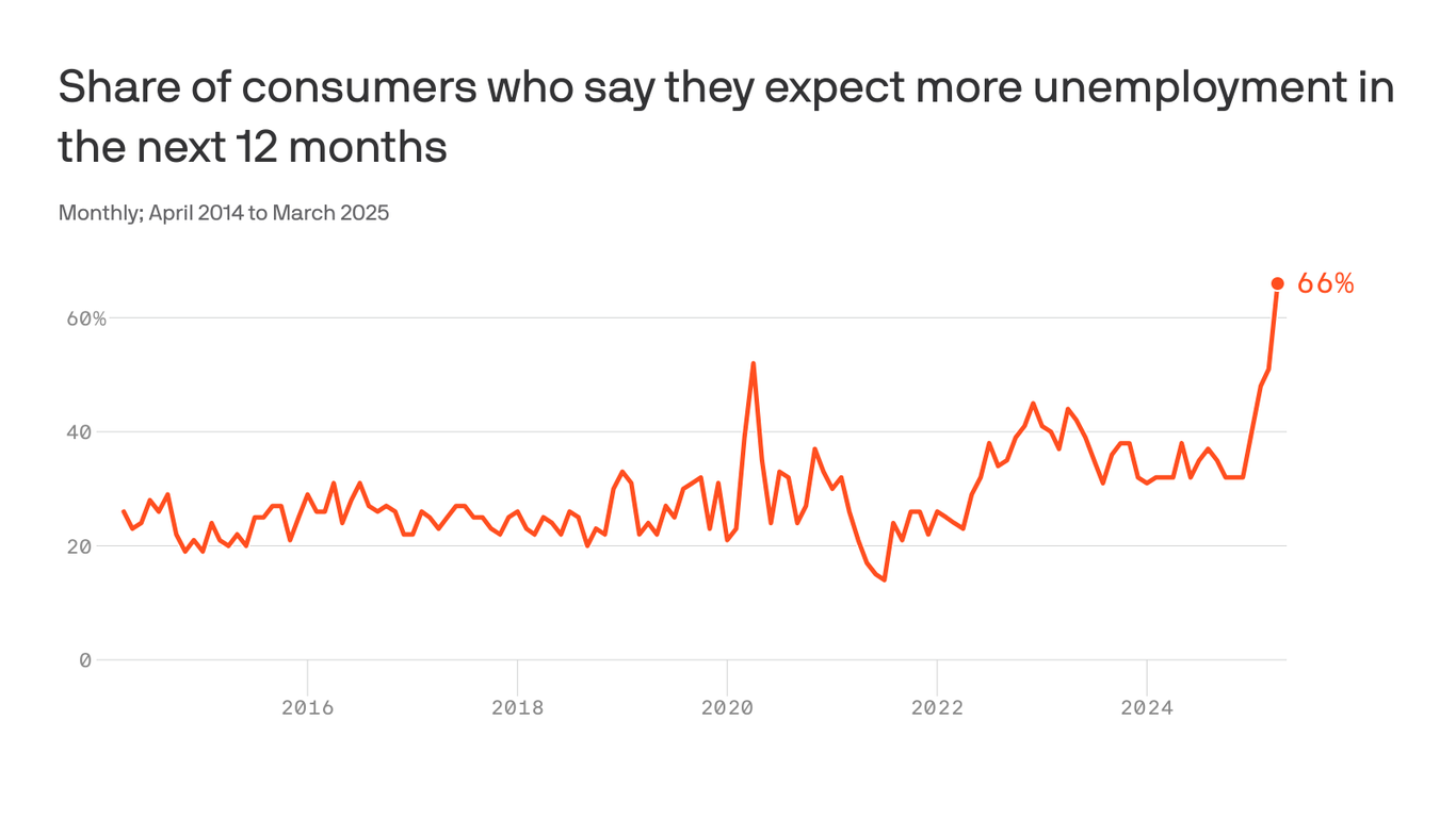 Americans' job anxiety soars to highest level in 10 years