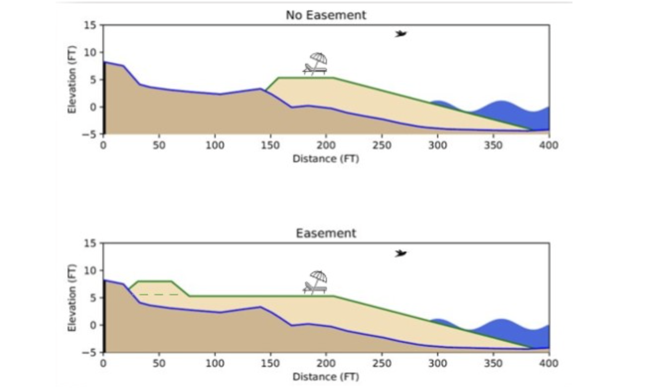 Two elevation profiles comparing no easement and easement scenarios along a 400 ft distance, showing land and water levels with icons of a chair, umbrella, and a flying bird.