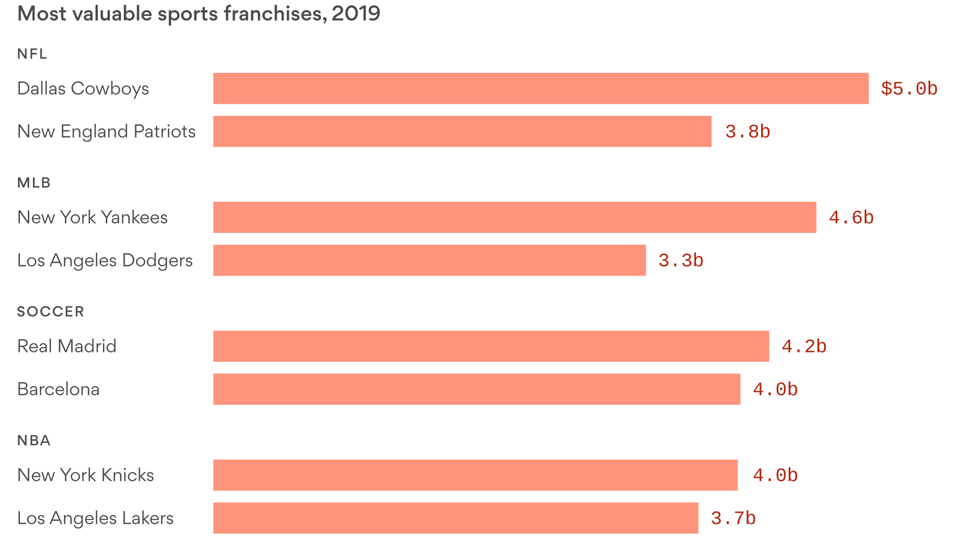 Dallas Cowboys named world's most valuable sports team, ahead of