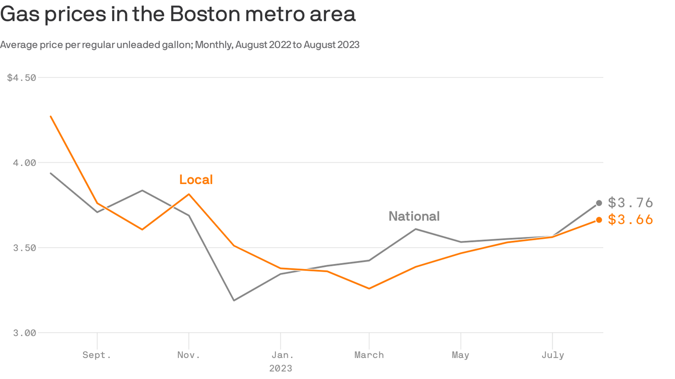 Boston Gas Prices Creep Up But Still Lower Than Last Summer Axios Boston boston-gas-prices-creep-up-but-still-lower-than-last-summer-axios-boston