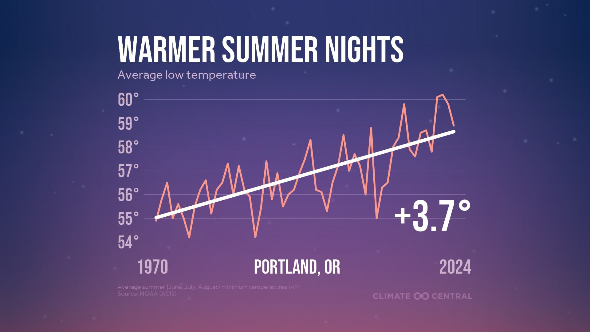Infographic showing Portland, OR average low summer temps rising from 1970 to 2024; orange jagged line with white trend line, +3.7°, on a purple night background.