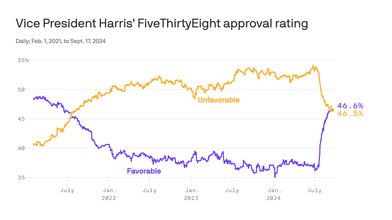 Harris rises in polls against Trump after