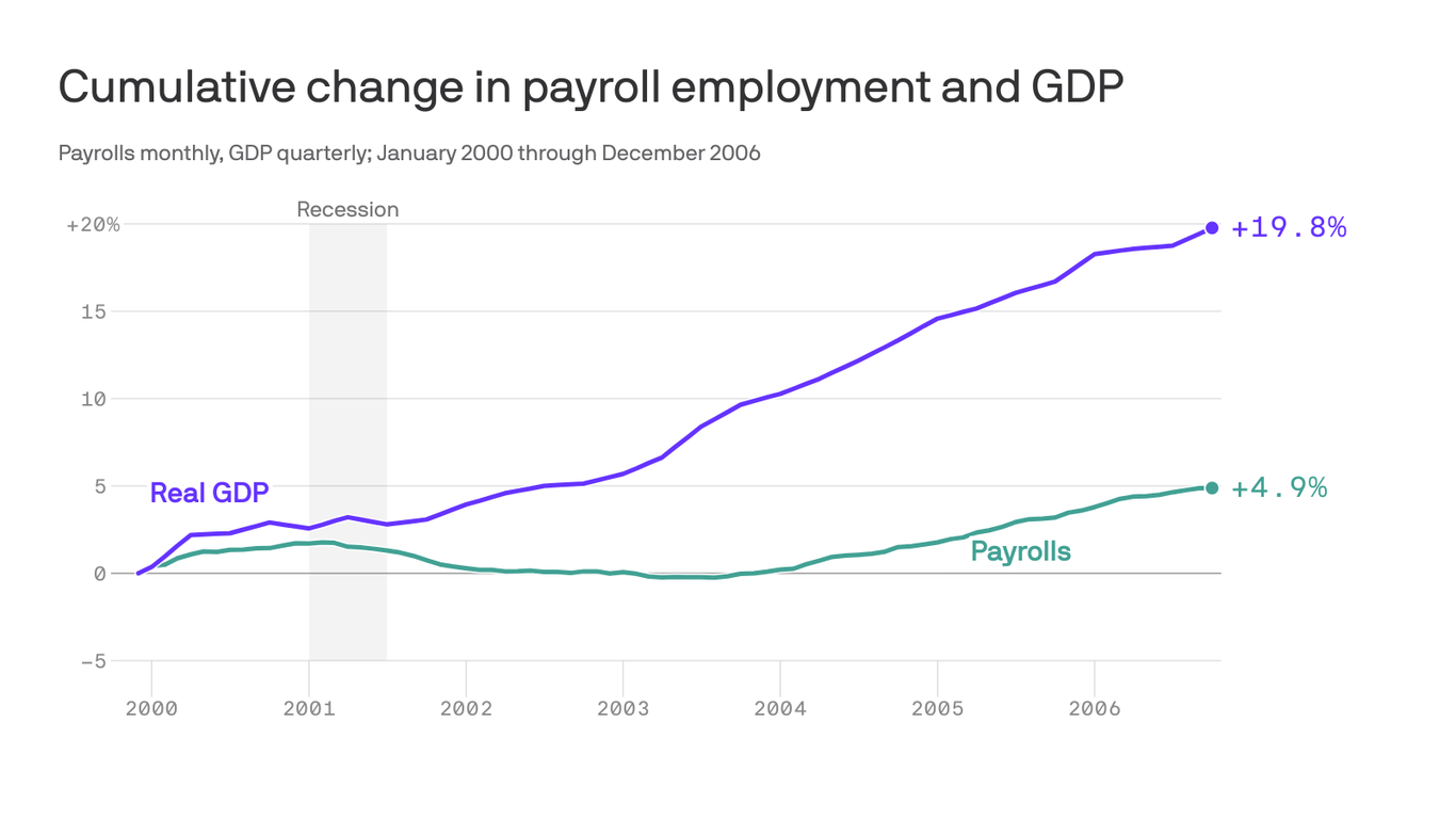 What to expect if this economic cycle mirrors 2001