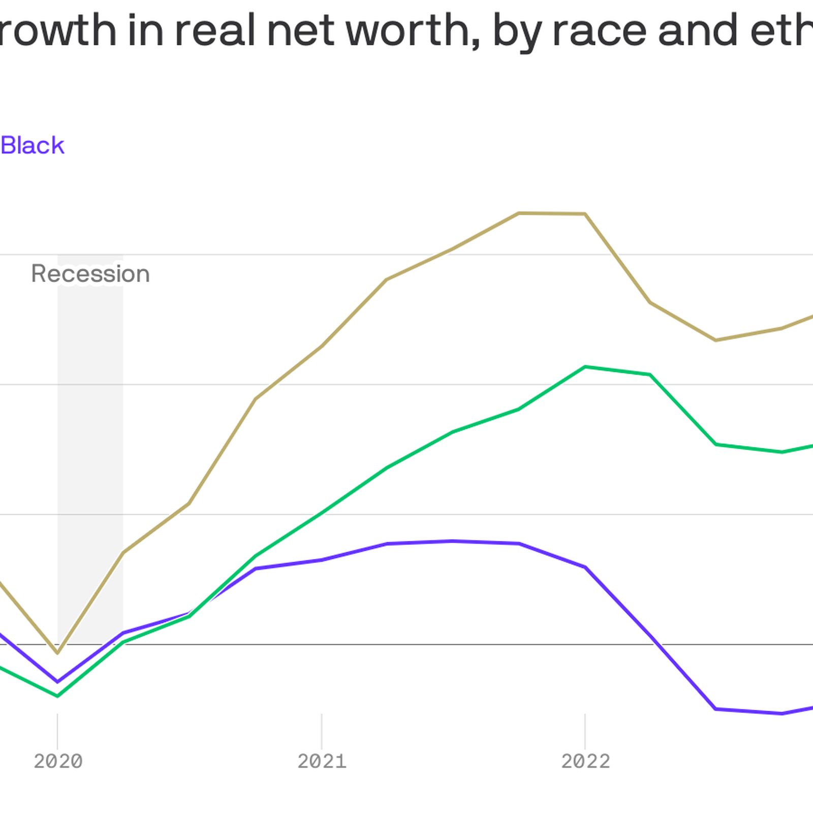 Racial wealth gap widens despite wage progress