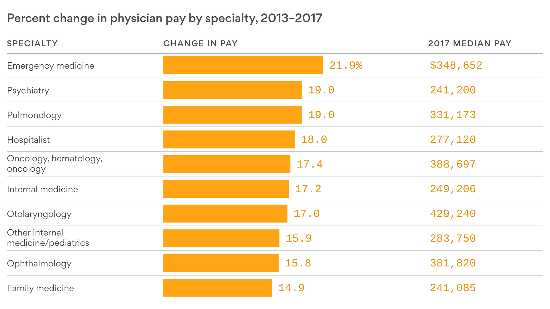 the-doctor-specialties-with-the-highest-salary-increases