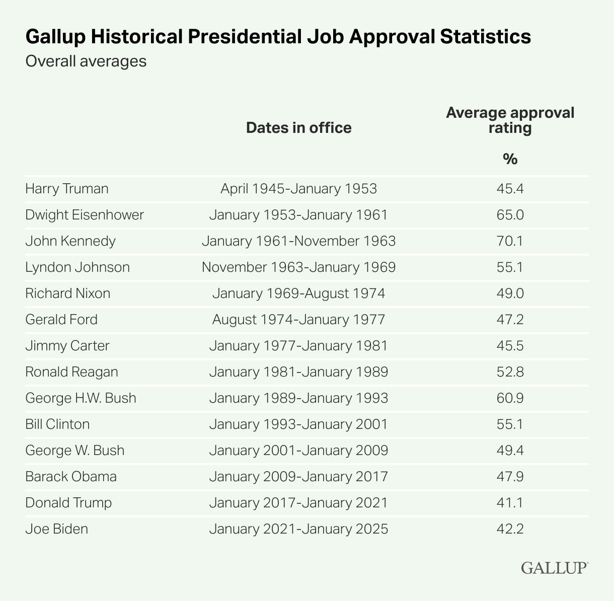 A table showing Gallup Historical Presidential Job Approval Statistics.