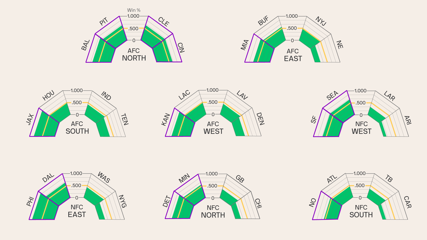 Charted: AFC North dominating the NFL