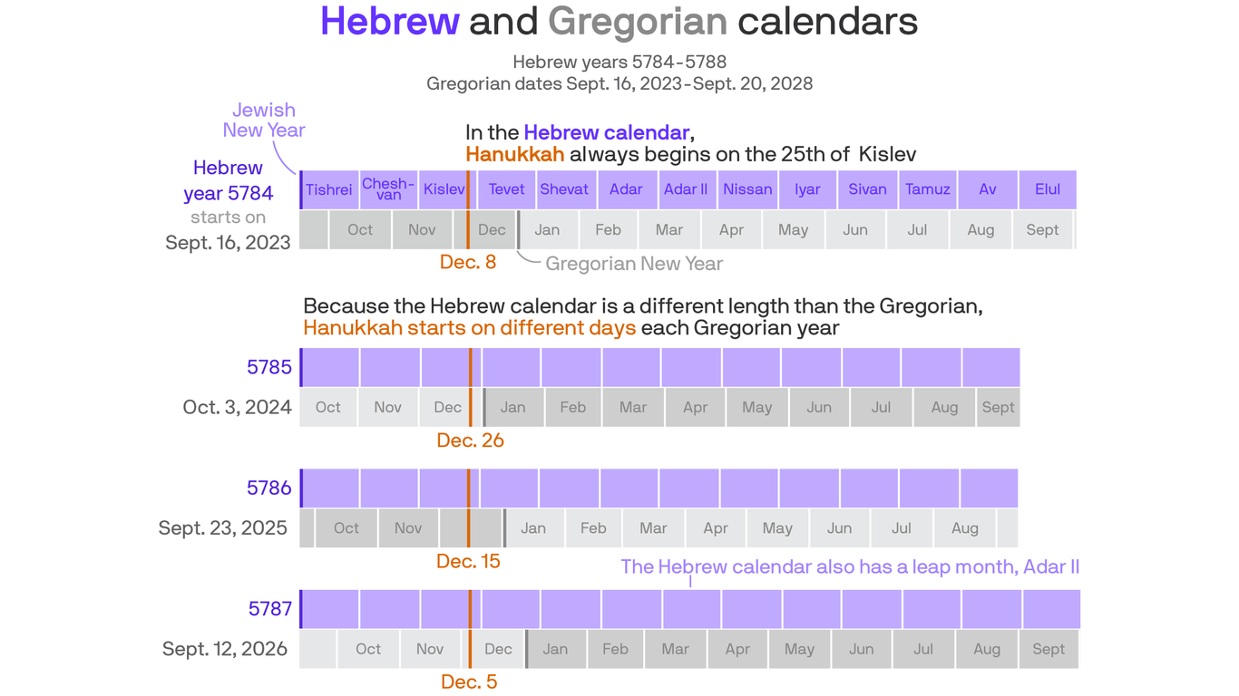 when-is-hannukkah-and-why-the-dates-change-every-year-explained