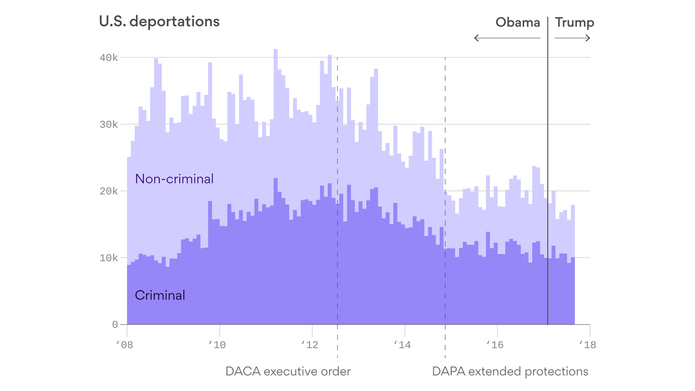 Trump had fewer deportations than Obama's first year