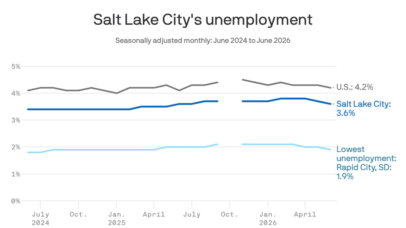 Salt Lake City's unemployment rate dipped to 3.6% in June