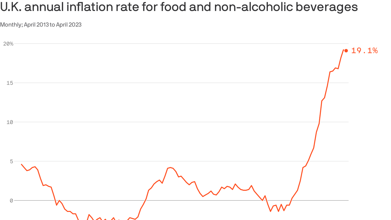 food-price-controls-on-the-menu-in-inflation-hit-uk