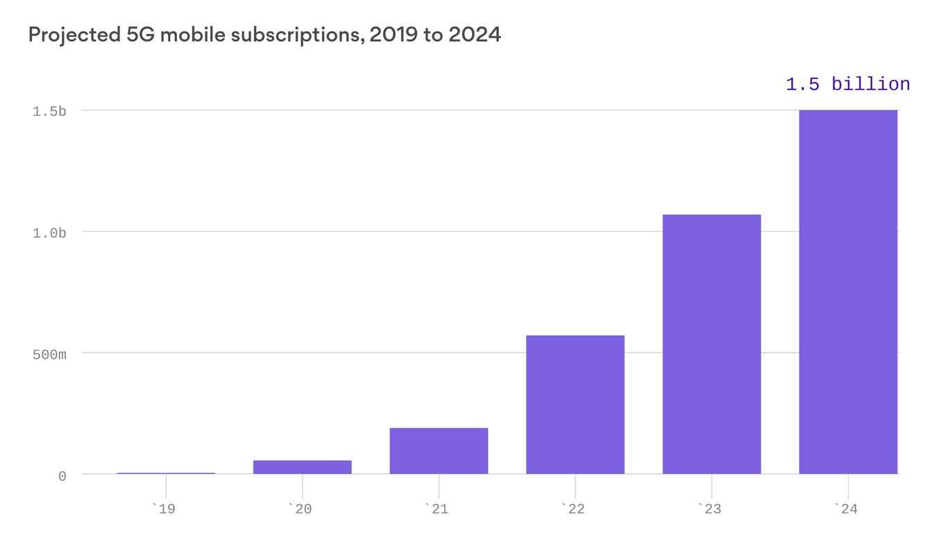 1 5 Billion People Will Be Using 5G By 2024   1543331904942 