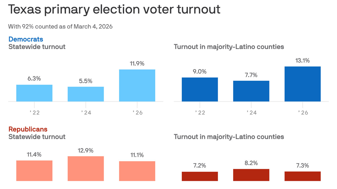 Latino turnout surges in Texas Democratic primary - Axios San Antonio