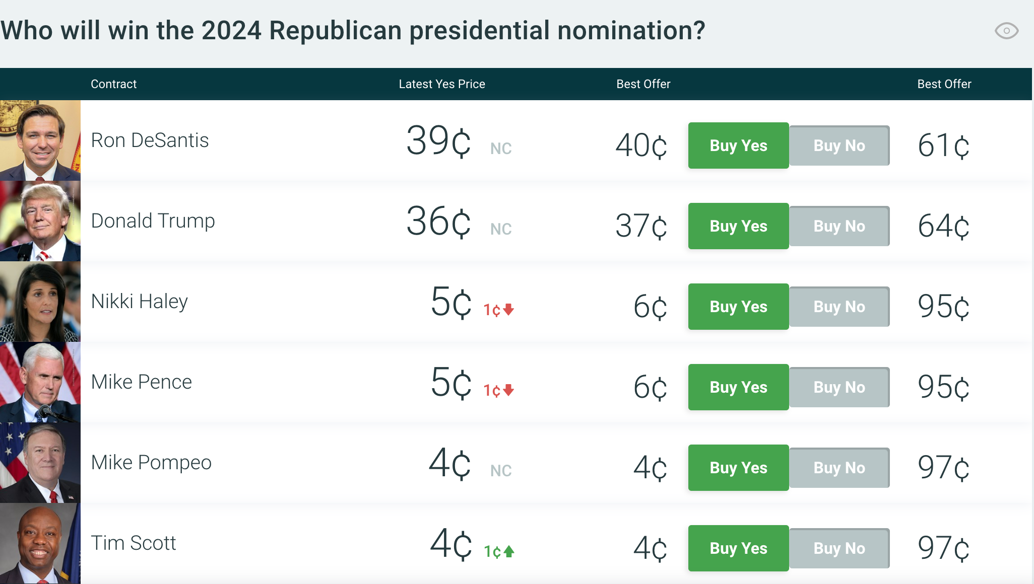PredictIt betting market for 2024 GOP primary