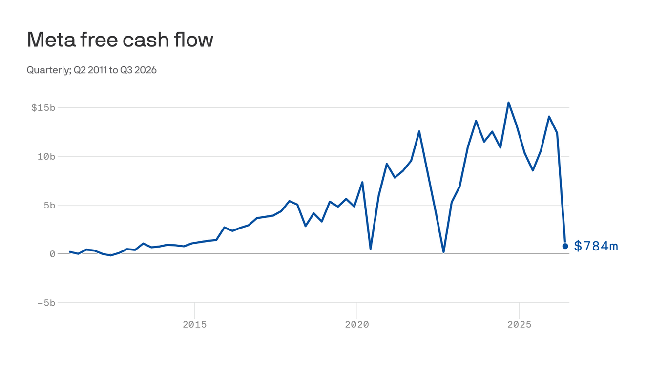 Meta's free cash flow sinks