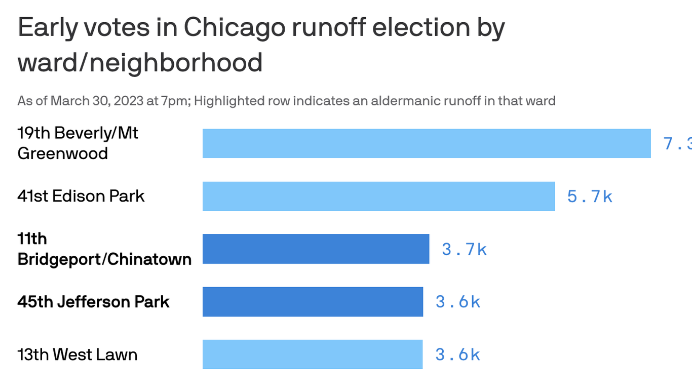 Chicago Wards With Highest Early Voter Turnout In The Mayoral Election