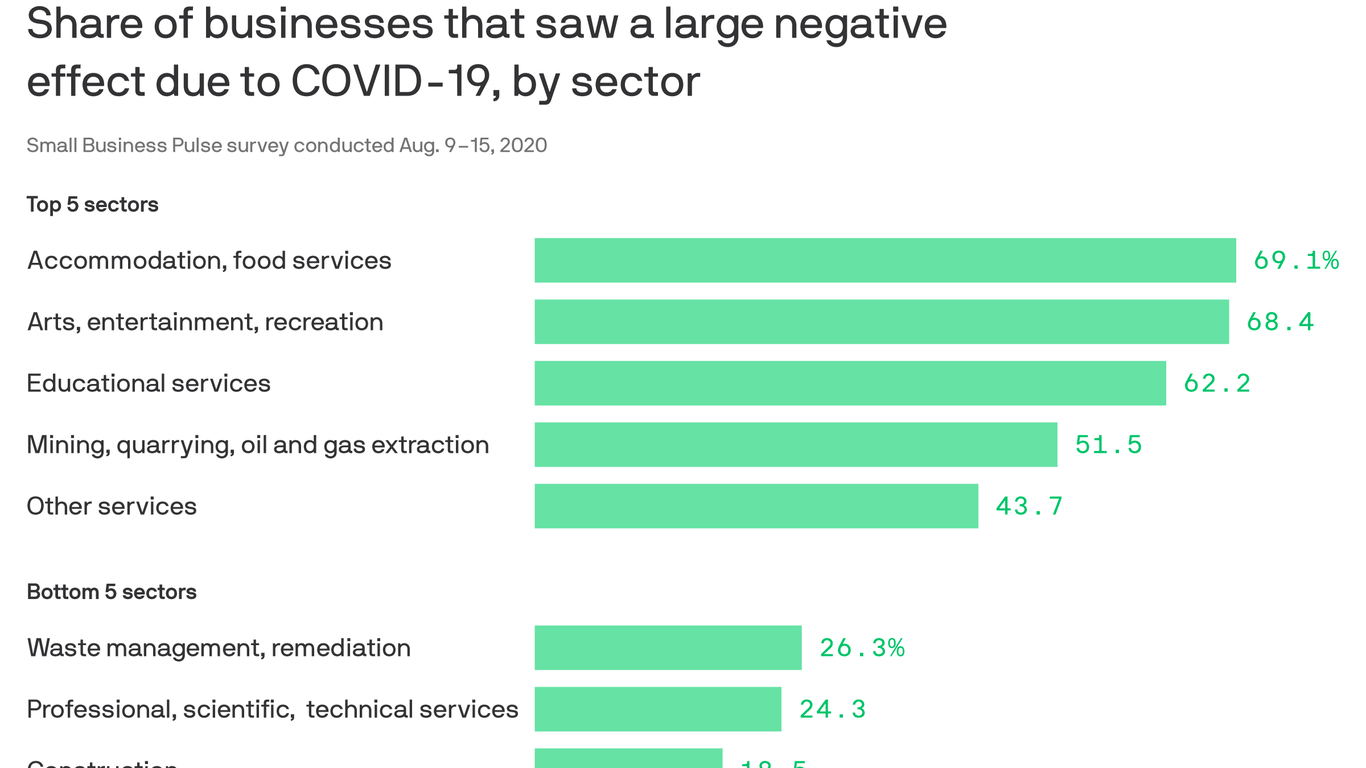 Small businesses expect longer, milder impact from pandemic