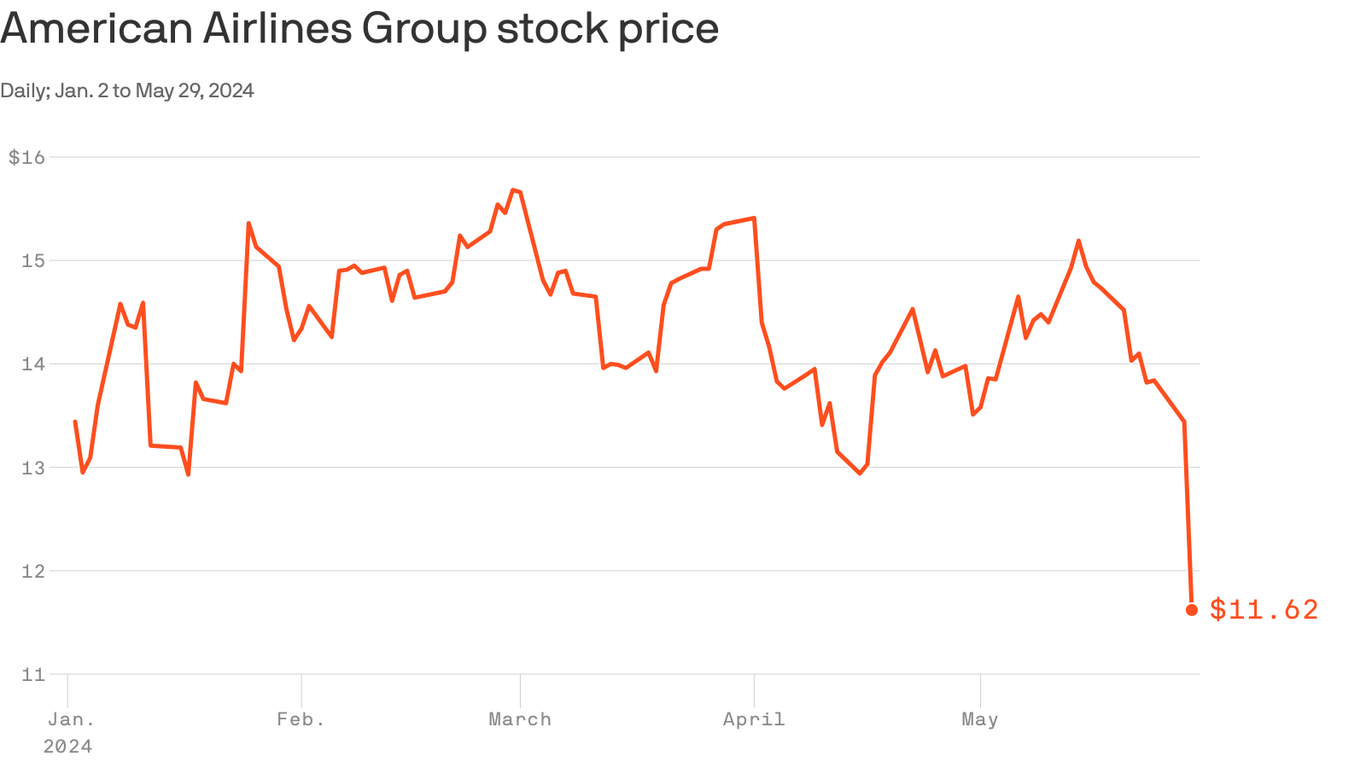 American Airlines stock buckles after tepid outlook, top exec departs