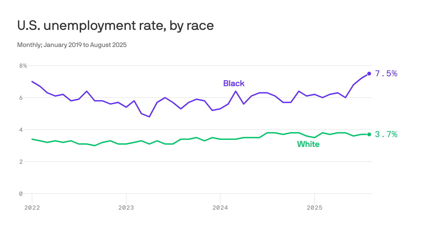 An important warning sign for the economy is flashing