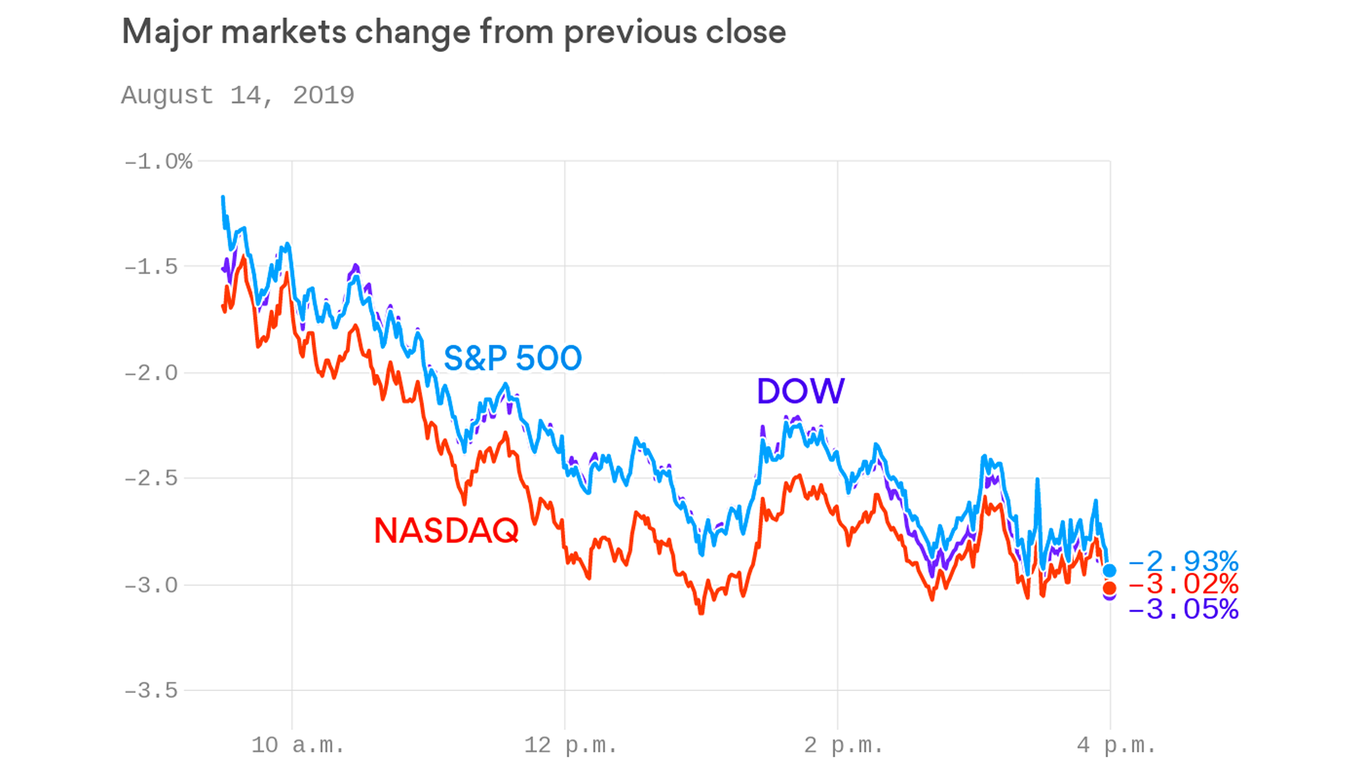 Stocks plummet in 2019's worst day on fears of recession