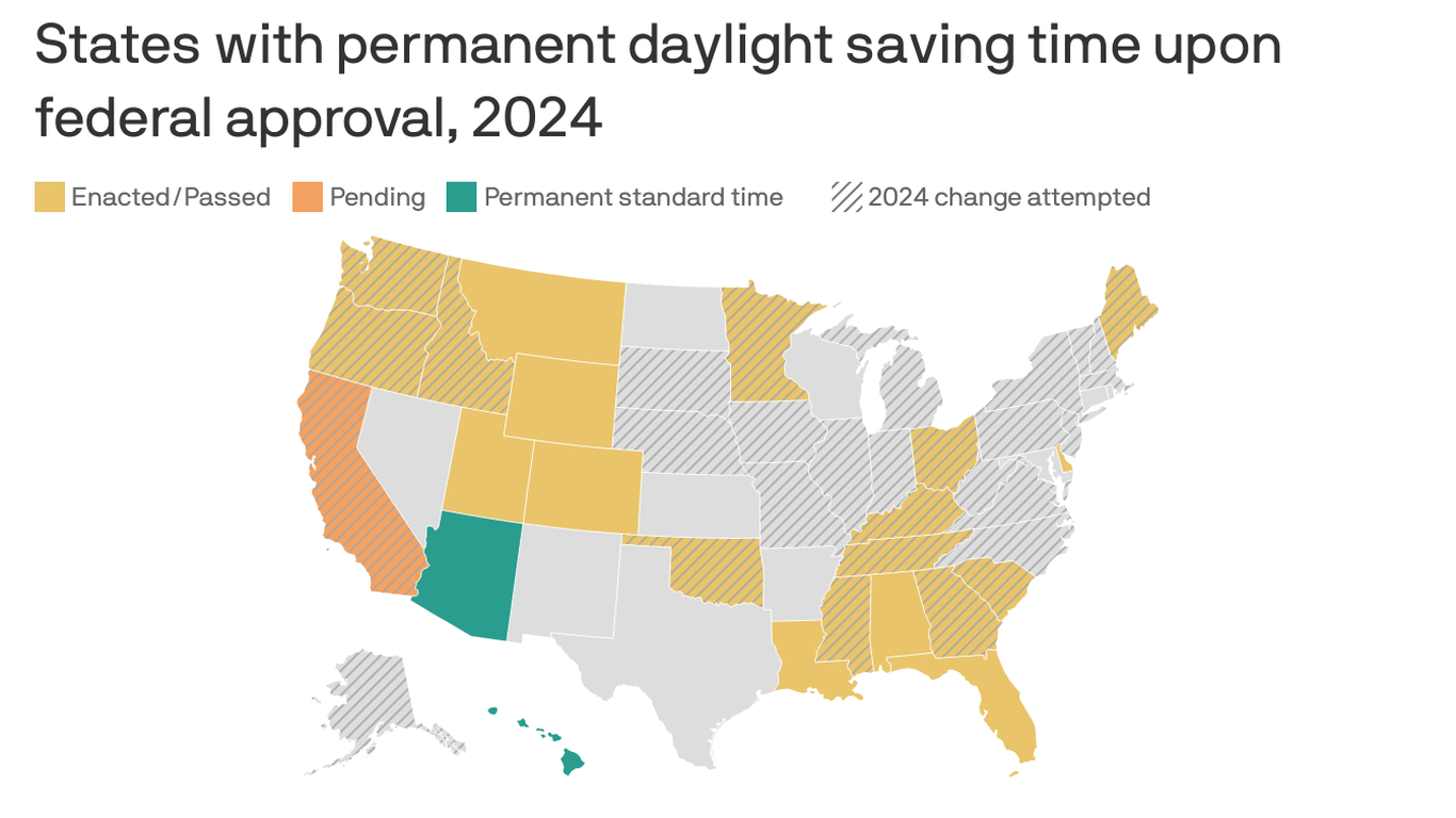 Where U.S. states stand on permanent daylight saving time