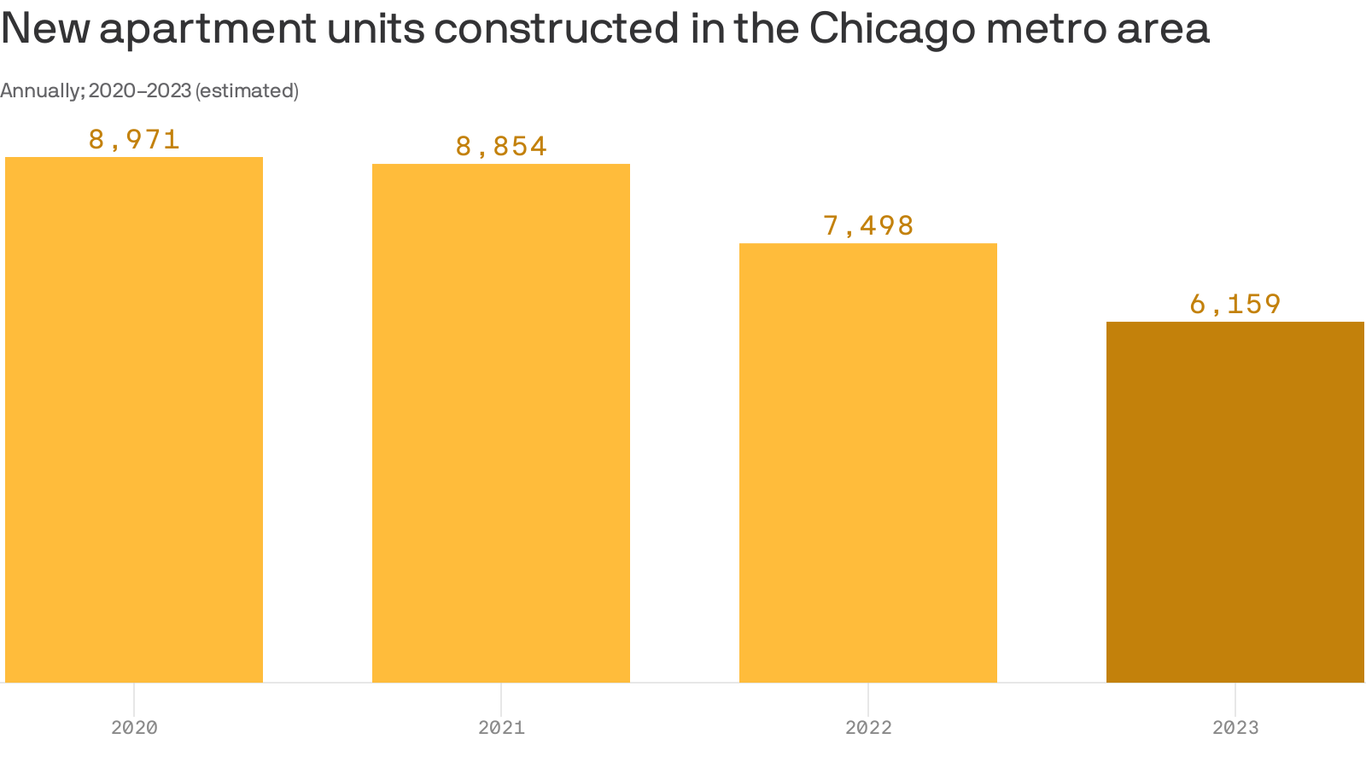 Chicago Scaling Back On New Apartment Builds Compared To 2020 Axios