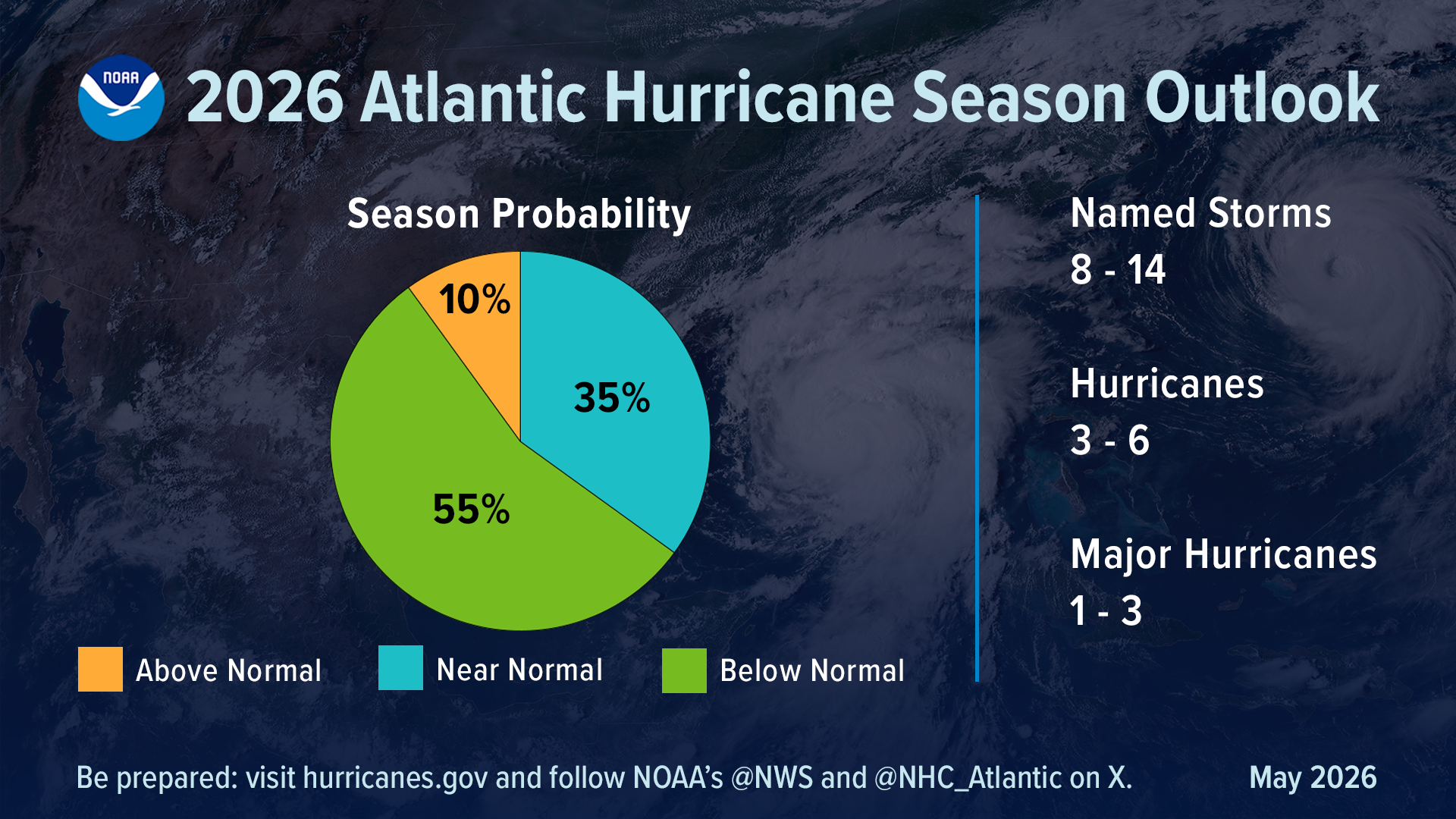 NOAA 2026 Atlantic Hurricane Season Outlook on satellite image. Pie: 55% Below Normal (green), 35% Near Normal (teal), 10% Above Normal (orange). Named Storms 8–14, Hurricanes 3–6, Major Hurricanes 1–3.