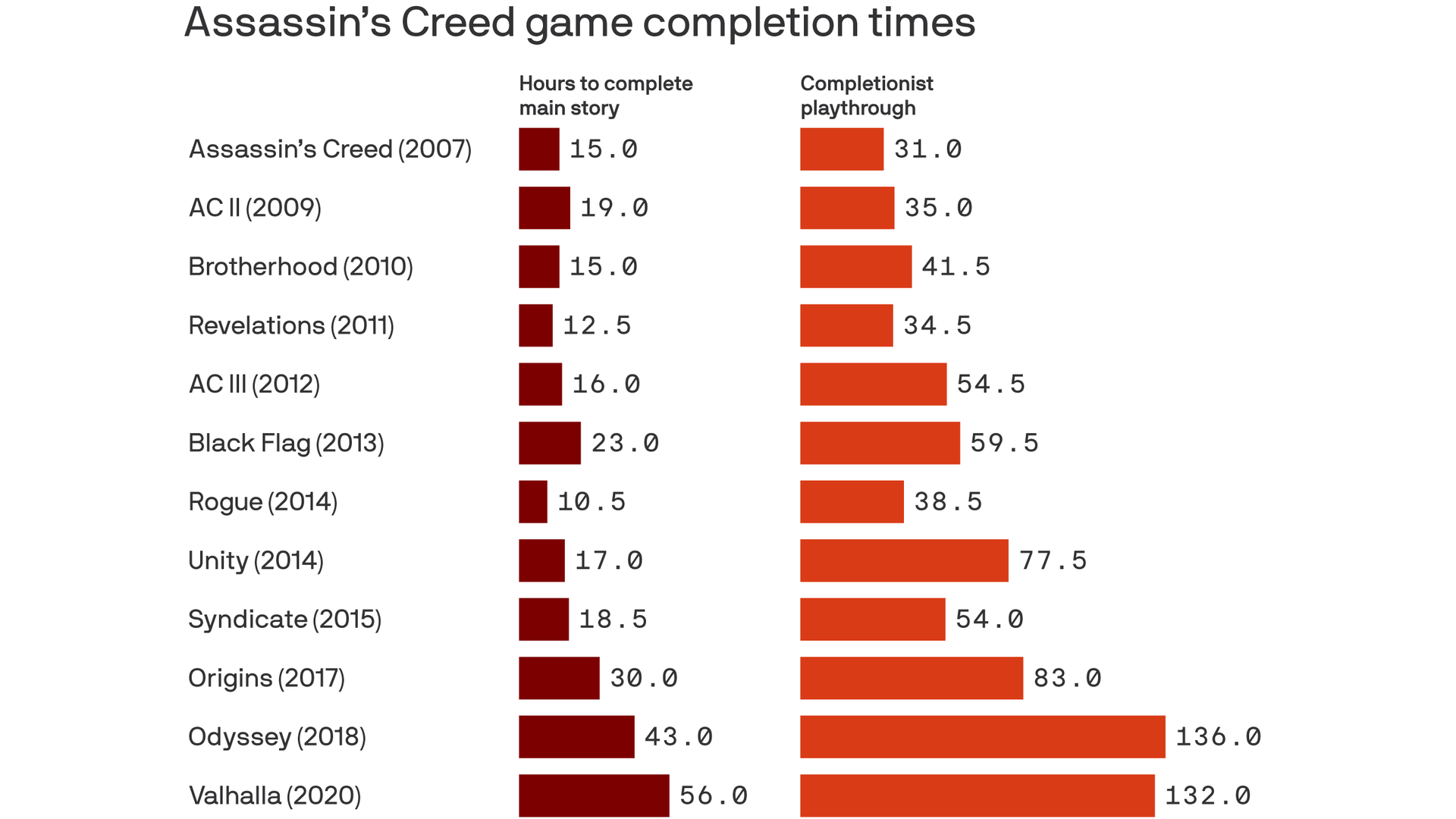A chart showing the lengthening playing times for the Assassin's Creed games