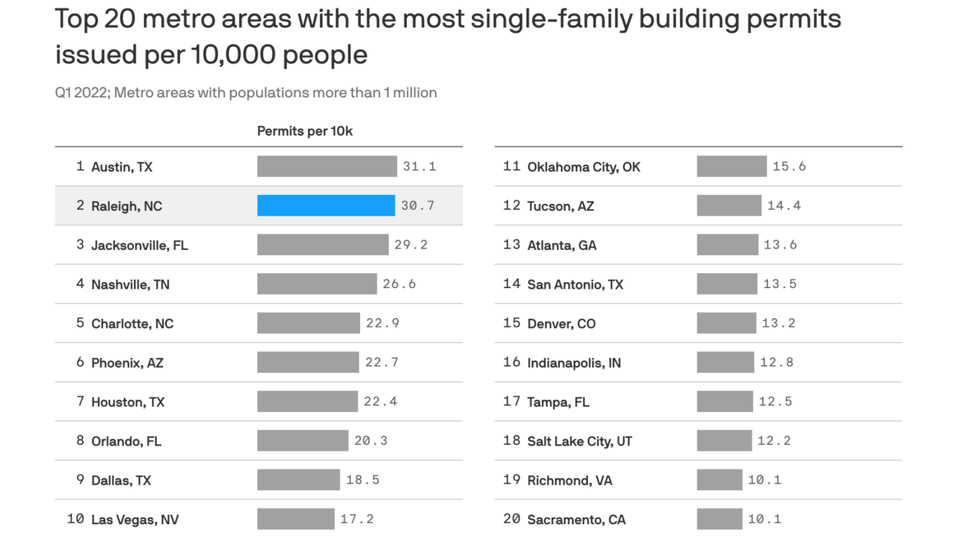 New construction is booming in Raleigh - Axios Raleigh