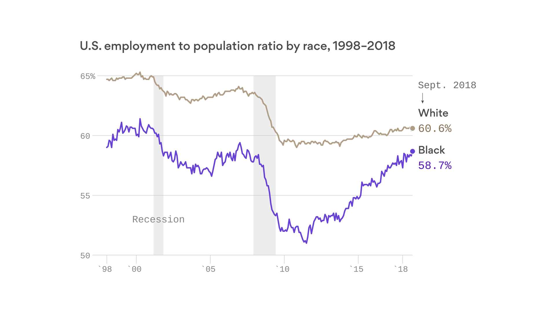 Black people are jumping back faster into the workforce - Axios
